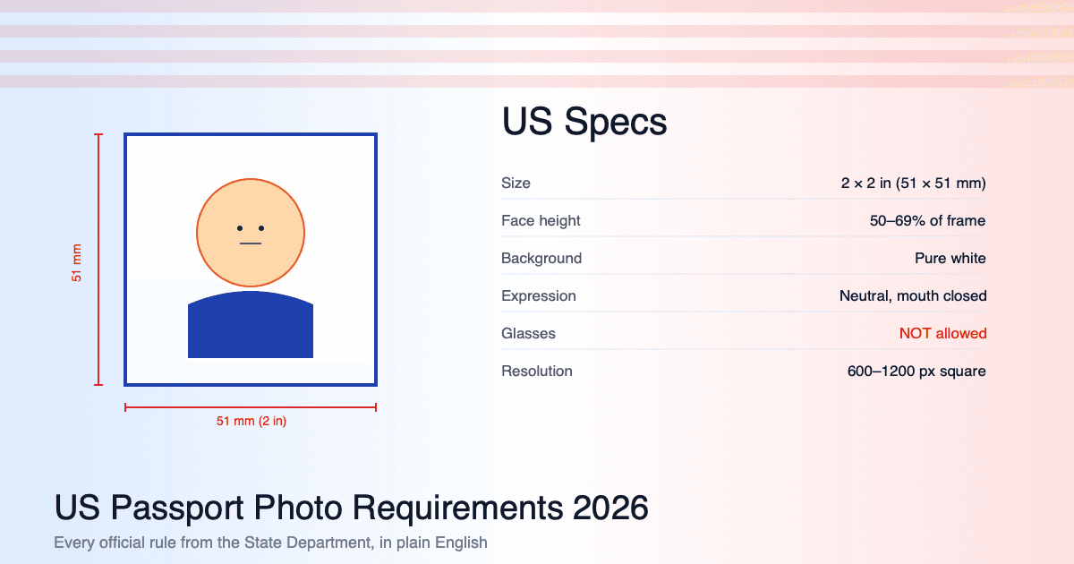 US passport photo specifications: 51 by 51 mm (2 by 2 inches), face occupies 50 to 69 percent of frame, pure white background, neutral expression, no glasses