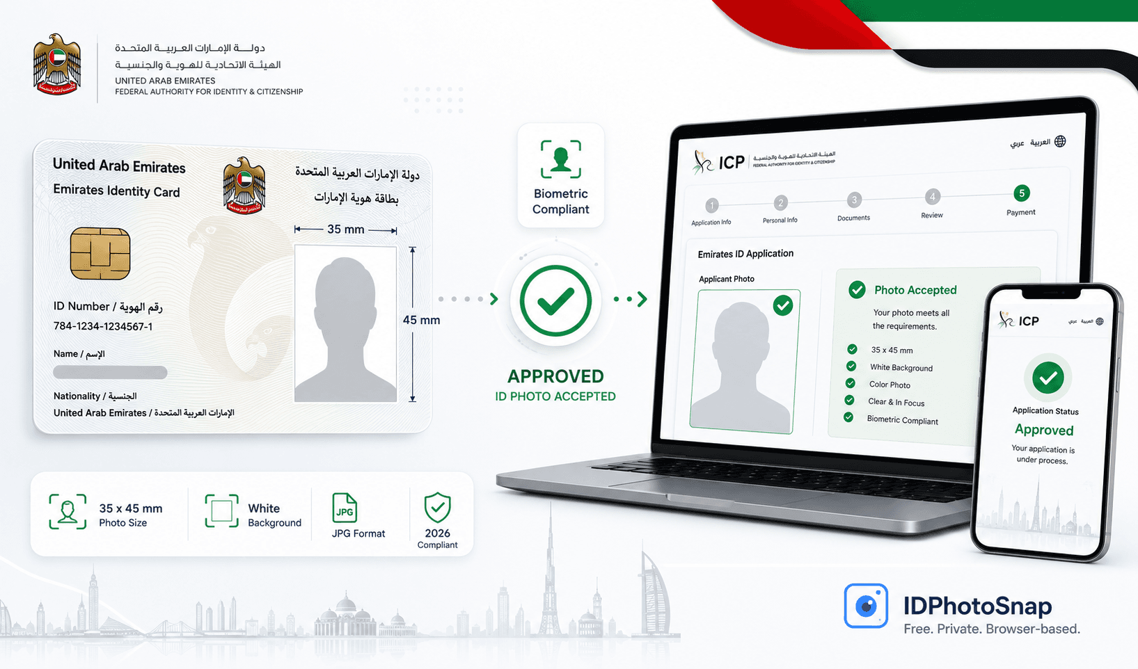 UAE Emirates ID photo 2026 infographic: 43x55 mm Emirates ID vs 35x45 mm work visa, ICP and GDRFA portals.